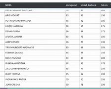 Live Score Cat Seleksi Pppk Tenaga Teknis 2023